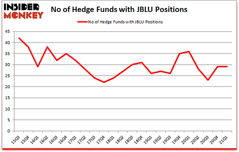 Is JBLU A Good Stock To Buy?