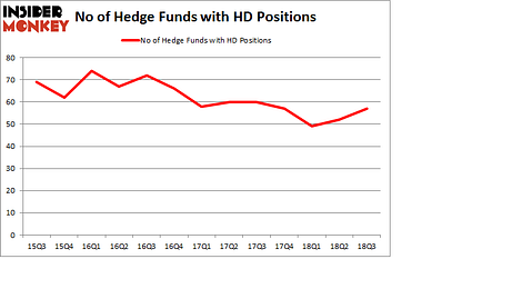 No of Hedge Funds with HD Positions