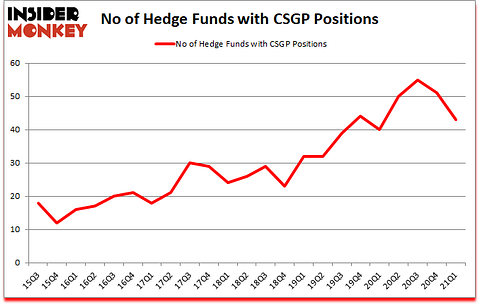 Is CSGP A Good Stock To Buy?