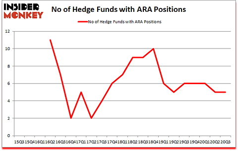 Is ARA A Good Stock To Buy?