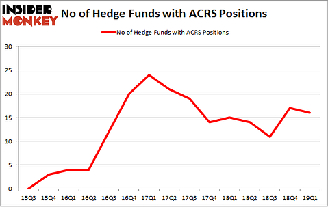 No of Hedge Funds with ACRS Positions