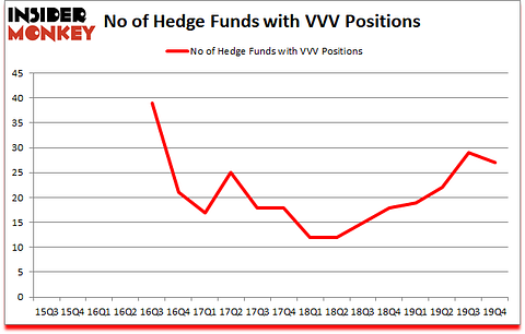 Is VVV A Good Stock To Buy?