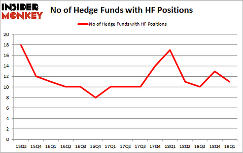 No of Hedge Funds with HF Positions