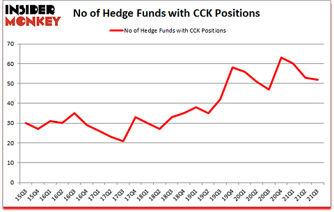 Is CCK A Good Stock To Buy?