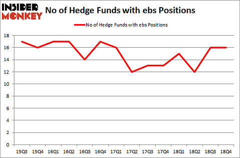 No of Hedge Funds With EBS Positions
