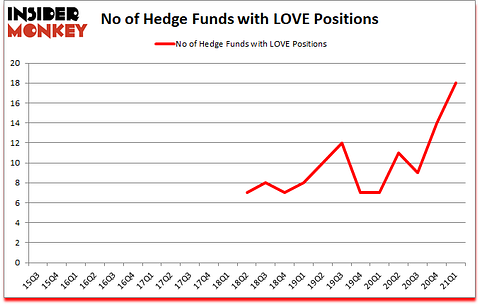 Is LOVE A Good Stock To Buy?