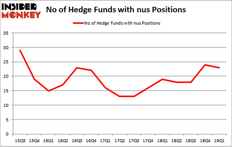 No of Hedge Funds with NUS Positions