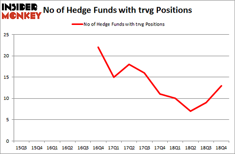 No of Hedge Funds with TRVG Positions