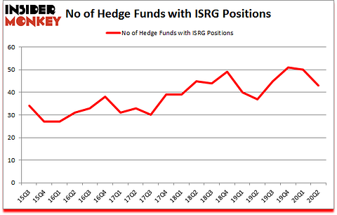 Is ISRG A Good Stock To Buy?