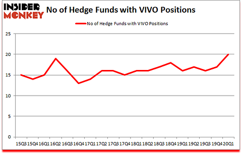 Is VIVO A Good Stock To Buy?