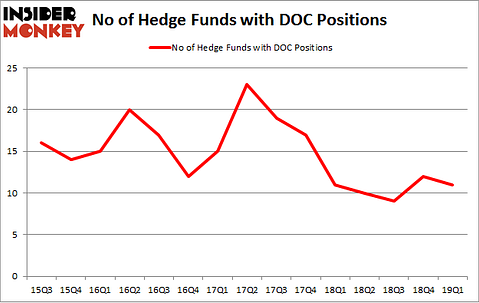 No of Hedge Funds with DOC Positions