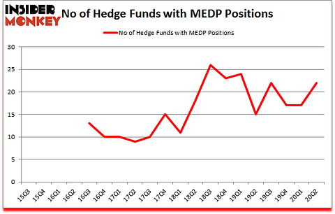 Is MEDP A Good Stock To Buy?
