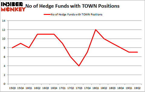 No of Hedge Funds with TOWN Positions