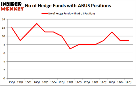 No of Hedge Funds with ABUS Positions