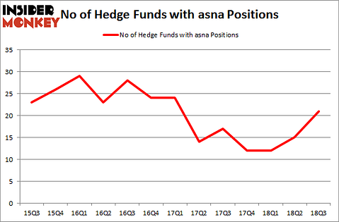No of Hedge Funds with ASNA Positions