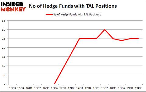 No of Hedge Funds with TAL Positions