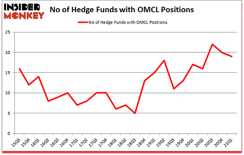 Is OMCL A Good Stock To Buy?