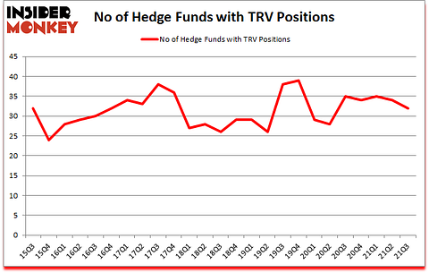 Is TRV A Good Stock To Buy?