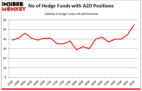 Is AZO A Good Stock To Buy?