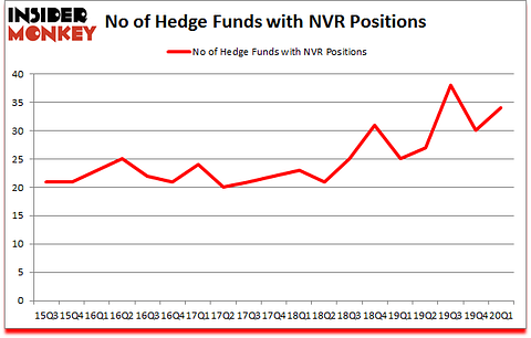 Is NVR A Good Stock To Buy?