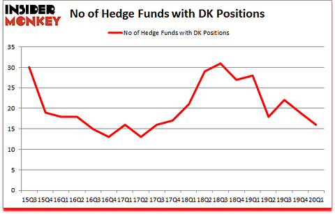 Is DK A Good Stock To Buy?