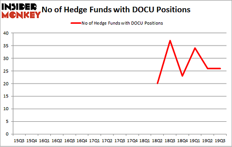 No of Hedge Funds with DOCU Positions