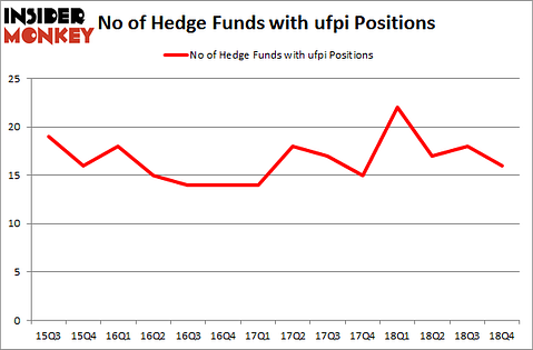 No of Hedge Funds with UFPI Positions