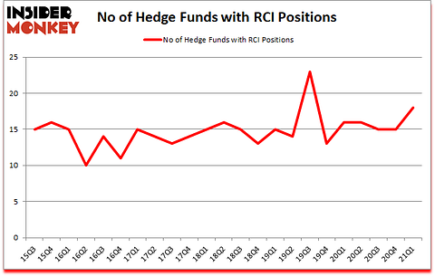 Is RCI A Good Stock To Buy?