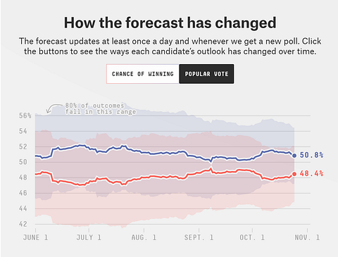Florida Poll Results October 25