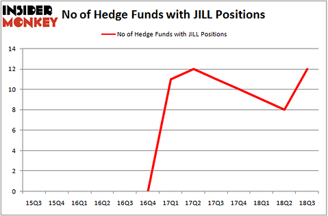 No of Hedge Funds With JILL Positions