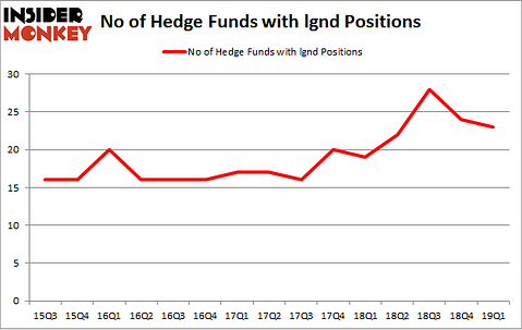 No of Hedge Funds with LGND Positions
