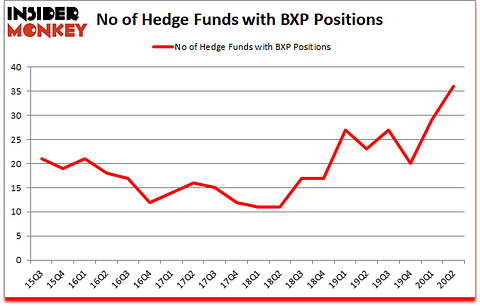 Is BXP A Good Stock To Buy?