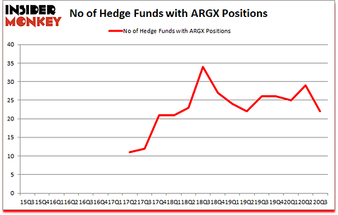Is ARGX A Good Stock To Buy?