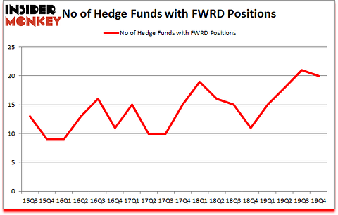 Is FWRD A Good Stock To Buy?