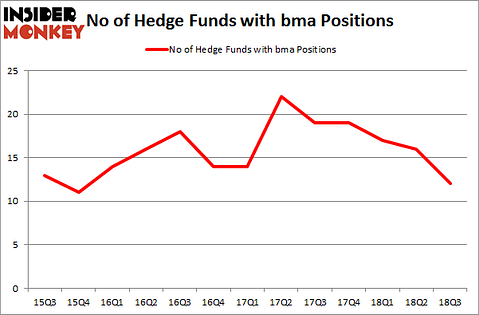 No of Hedge Funds with BMA Positions