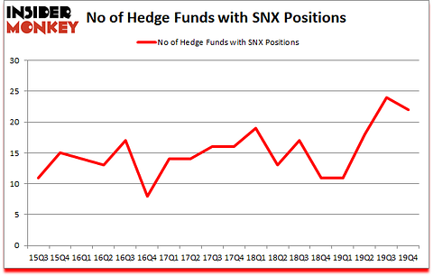 Is SNX A Good Stock To Buy?
