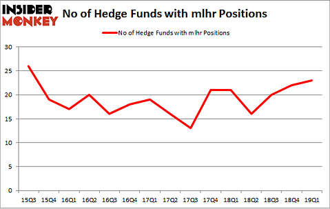 No of Hedge Funds with MLHR Positions