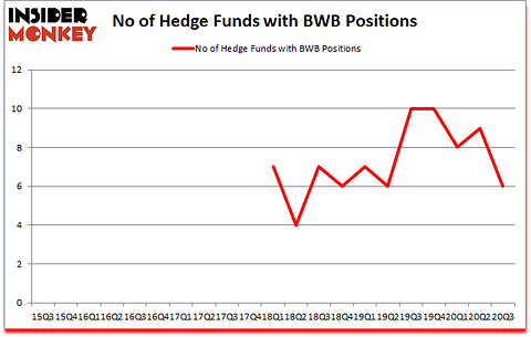 Is BWB A Good Stock To Buy?
