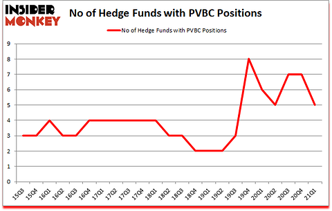 Is PVBC A Good Stock To Buy?