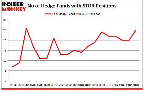 Is STOR A Good Stock To Buy?