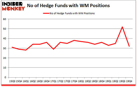 Is WM A Good Stock To Buy?