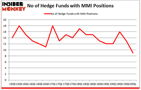 Is MMI A Good Stock To Buy?