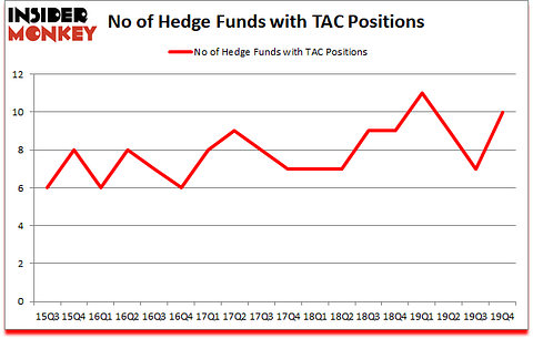 Is TAC A Good Stock To Buy?