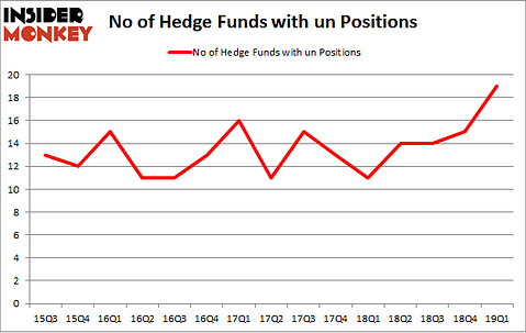No of Hedge Funds with UN Positions