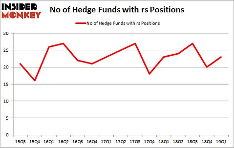 No of Hedge Funds with RS Positions