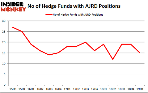 No of Hedge Funds with AJRD Positions