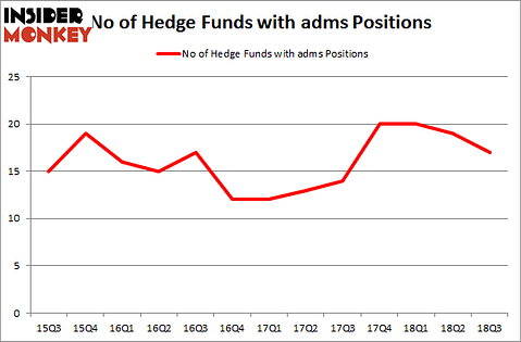 No of Hedge Funds with ADMS Positions