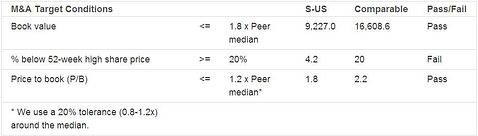 Sprint Nextel (S): Target for a Merger or an Expensive Acquisition?