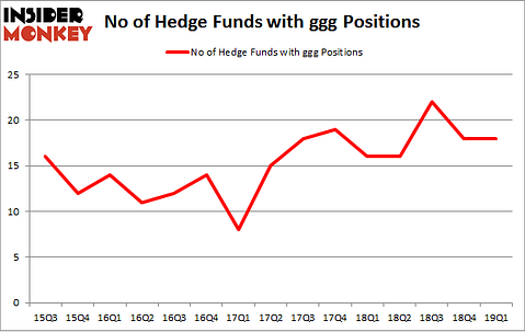 No of Hedge Funds with GGG Positions
