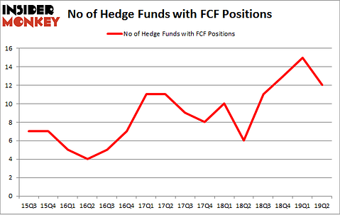 No of Hedge Funds with FCF Positions